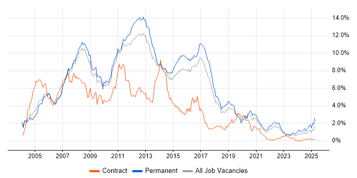 Job vacancy trend for ASP.NET in Cambridgeshire Job vacancy trend for ASP.NET in Cambridgeshire
