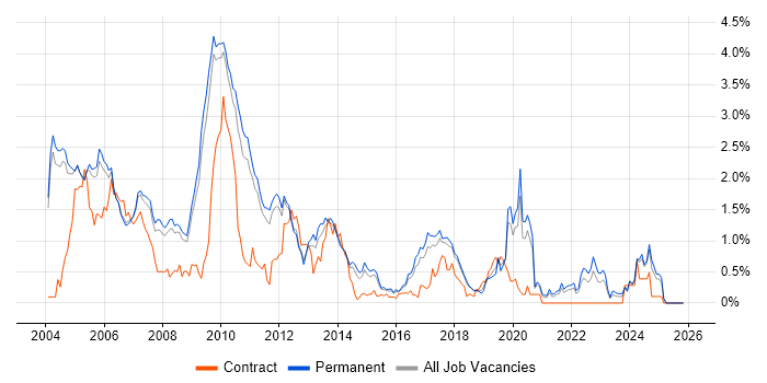 Assembly Language job vacancy trend in Cambridgeshire