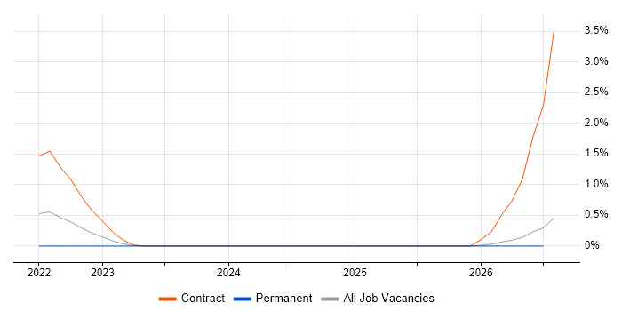 Asset Management Consultant job vacancy trend in Cambridgeshire