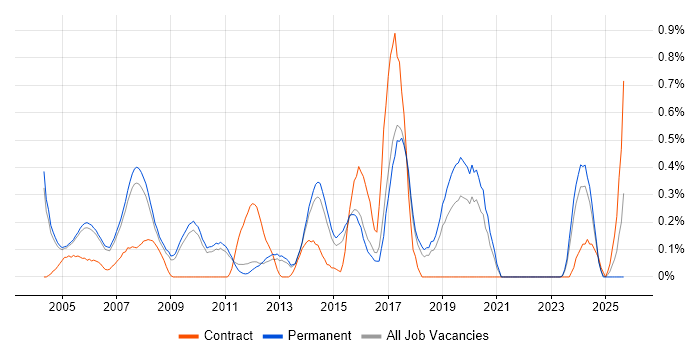 Audio Engineer job vacancy trend in Cambridgeshire