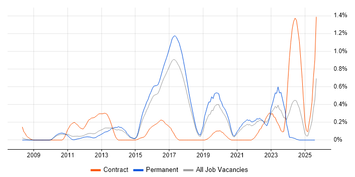 Job vacancy trend for Augmented Reality in Cambridgeshire