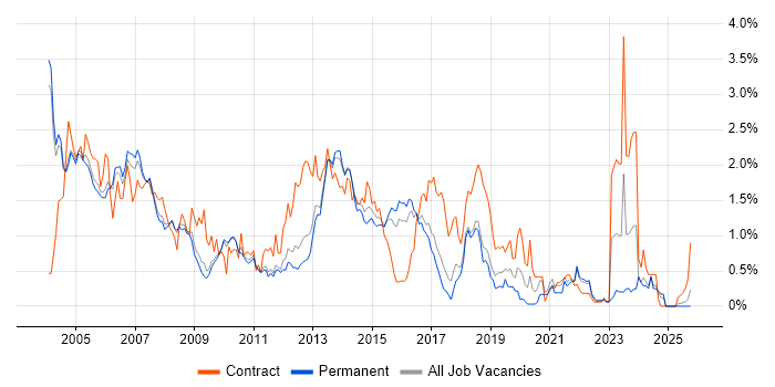 Author job vacancy trend in Cambridgeshire