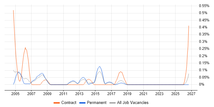 Autodesk Inventor job vacancy trend in Cambridgeshire