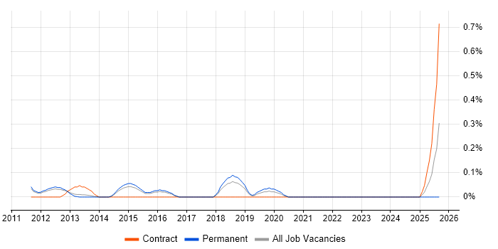 Automation Consultant job vacancy trend in Cambridgeshire