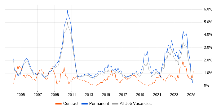 Job vacancy trend for Automotive in Cambridgeshire