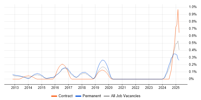 Job vacancy trend for Avamar in Cambridgeshire Job vacancy trend for Avamar in Cambridgeshire