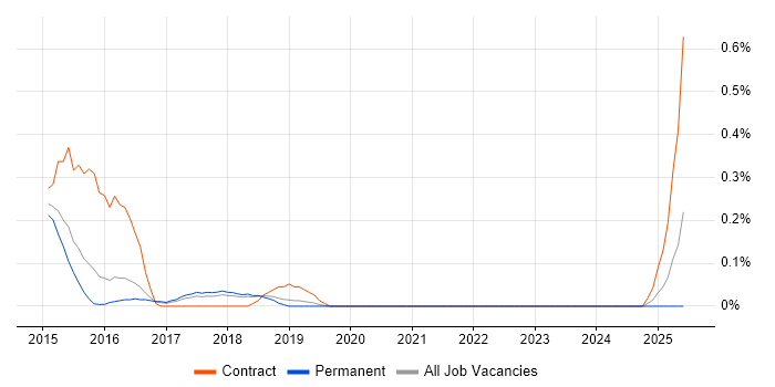 Job vacancy trend for AWS Administrator in Cambridgeshire Job vacancy trend for AWS Administrator in Cambridgeshire
