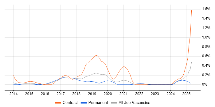 Job vacancy trend for AWS Architect in Cambridgeshire Job vacancy trend for AWS Architect in Cambridgeshire