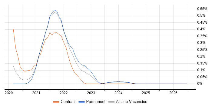 AWS CDK job vacancy trend in Cambridgeshire