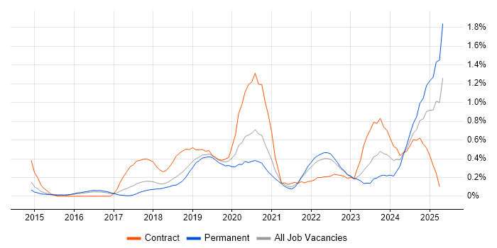 Job vacancy trend for AWS Certification in Cambridgeshire Job vacancy trend for AWS Certification in Cambridgeshire