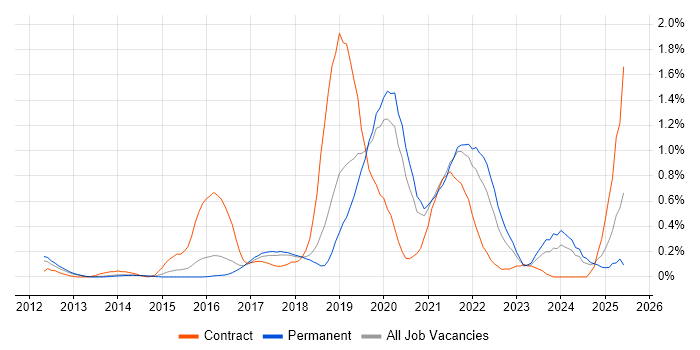 Job vacancy trend for AWS CloudFormation in Cambridgeshire