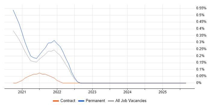 AWS CodePipeline job vacancy trend in Cambridgeshire AWS CodePipeline job vacancy trend in Cambridgeshire