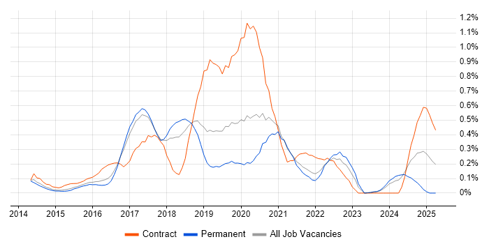 Job vacancy trend for AWS Developer in Cambridgeshire Job vacancy trend for AWS Developer in Cambridgeshire