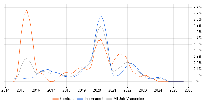 AWS DevOps job vacancy trend in Cambridgeshire AWS DevOps job vacancy trend in Cambridgeshire