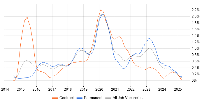 Job vacancy trend for AWS Engineer in Cambridgeshire Job vacancy trend for AWS Engineer in Cambridgeshire