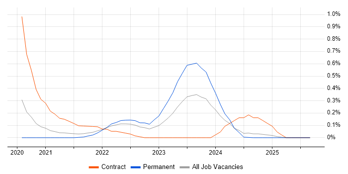 AWS Fargate job vacancy trend in Cambridgeshire AWS Fargate job vacancy trend in Cambridgeshire
