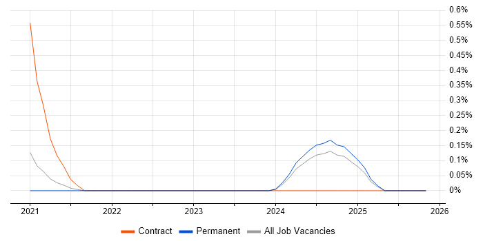 AWS KMS job vacancy trend in Cambridgeshire