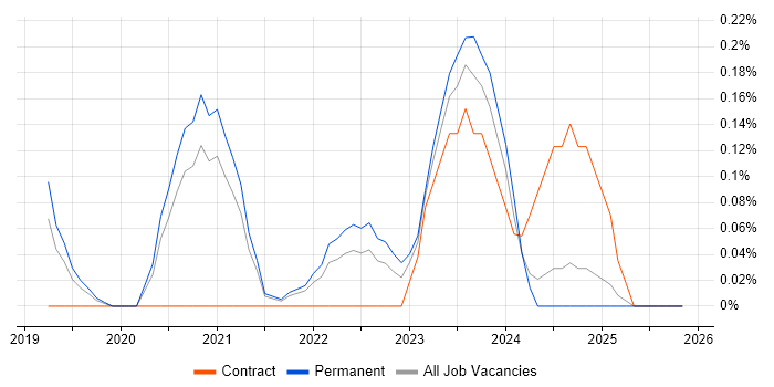 AWS Platform Engineer job vacancy trend in Cambridgeshire