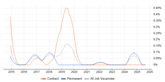AWS Solution Architect job vacancy trend in Cambridgeshire AWS Solution Architect job vacancy trend in Cambridgeshire
