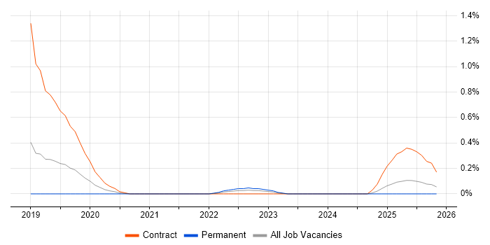 AWS Step Functions job vacancy trend in Cambridgeshire