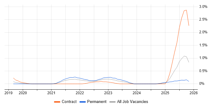Azure AKS job vacancy trend in Cambridgeshire