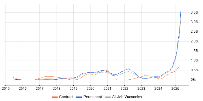 Job vacancy trend for Azure Certification in Cambridgeshire Job vacancy trend for Azure Certification in Cambridgeshire