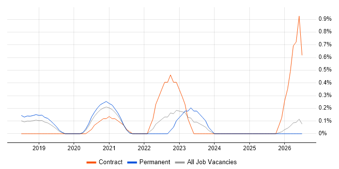 Azure Data Engineer job vacancy trend in Cambridgeshire