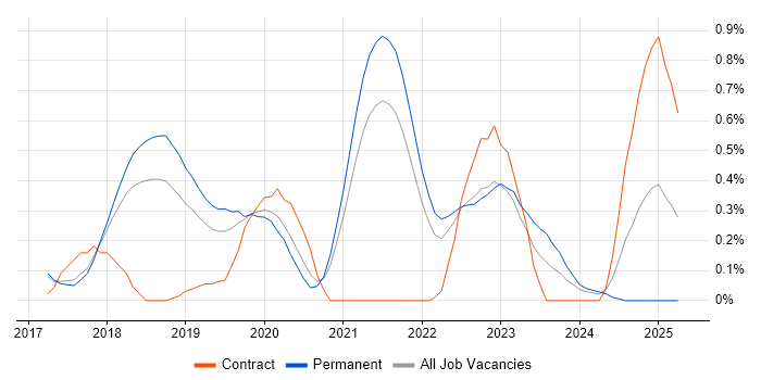 Job vacancy trend for Azure Data Factory in Cambridgeshire Job vacancy trend for Azure Data Factory in Cambridgeshire