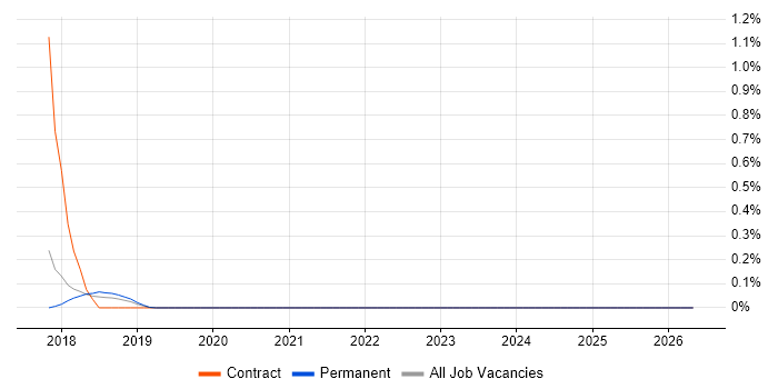 Azure Data Lake Analytics job vacancy trend in Cambridgeshire