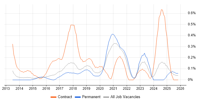 Azure Developer job vacancy trend in Cambridgeshire