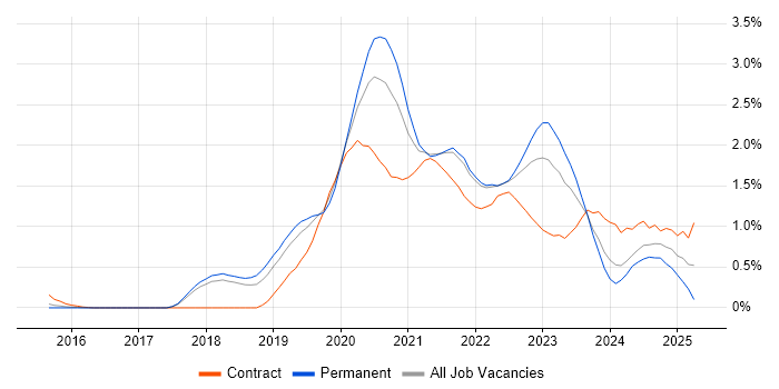 Job vacancy trend for Azure DevOps in Cambridgeshire Job vacancy trend for Azure DevOps in Cambridgeshire