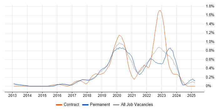 Job vacancy trend for Azure Engineer in Cambridgeshire Job vacancy trend for Azure Engineer in Cambridgeshire