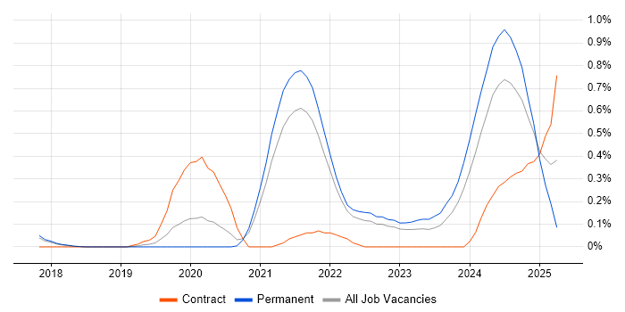 Job vacancy trend for Azure Functions in Cambridgeshire
