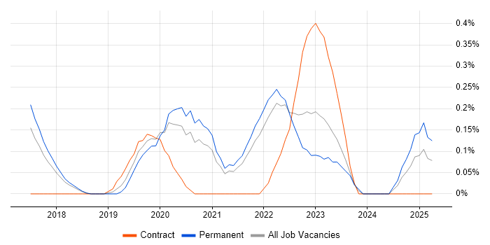 Job vacancy trend for Azure Infrastructure Engineer in Cambridgeshire Job vacancy trend for Azure Infrastructure Engineer in Cambridgeshire