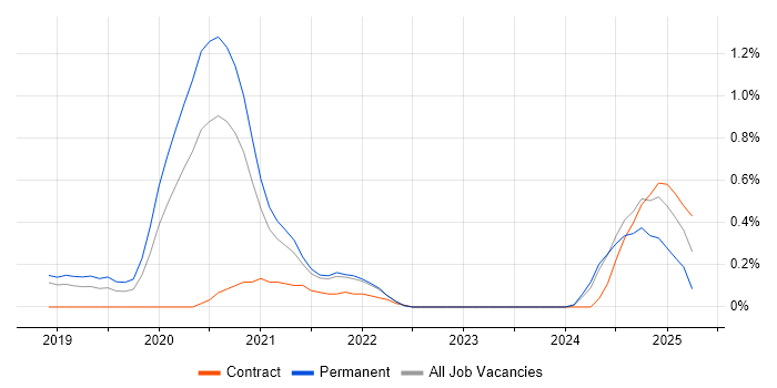 Job vacancy trend for Azure Logic Apps in Cambridgeshire