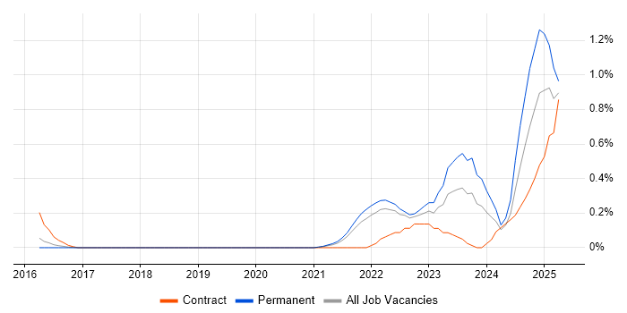 Job vacancy trend for Azure Sentinel in Cambridgeshire