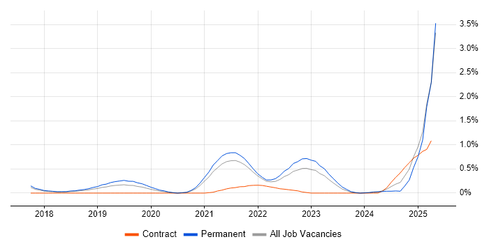 Job vacancy trend for Azure Service Bus in Cambridgeshire Job vacancy trend for Azure Service Bus in Cambridgeshire