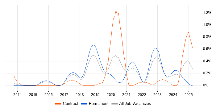 Job vacancy trend for Azure SQL Database in Cambridgeshire