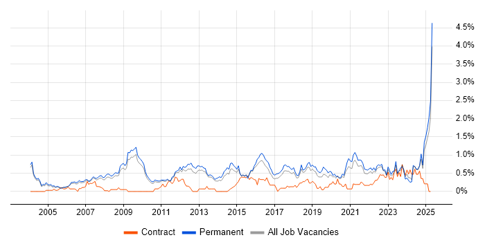 Job vacancy trend for B2B in Cambridgeshire Job vacancy trend for B2B in Cambridgeshire