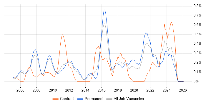 B2C job vacancy trend in Cambridgeshire