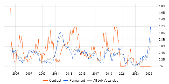 Job vacancy trend for Back Office in Cambridgeshire Job vacancy trend for Back Office in Cambridgeshire