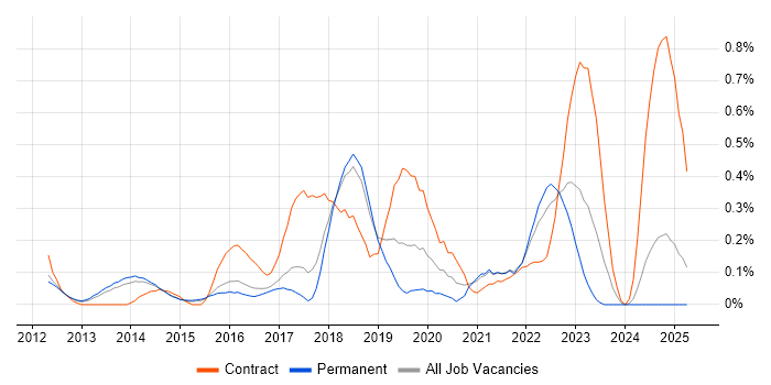 Job vacancy trend for Backlog Prioritisation in Cambridgeshire Job vacancy trend for Backlog Prioritisation in Cambridgeshire