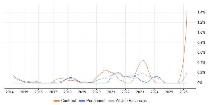 Backlog Refinement job vacancy trend in Cambridgeshire