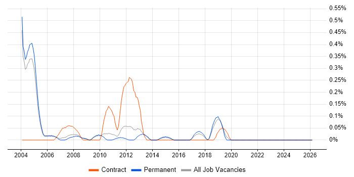 Banking Analyst job vacancy trend in Cambridgeshire