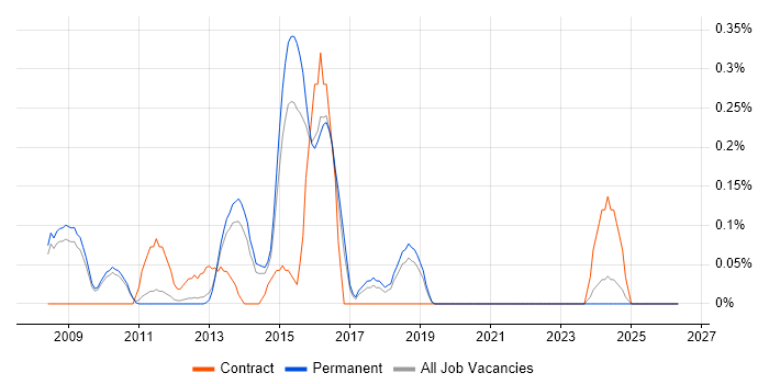 BAPI job vacancy trend in Cambridgeshire