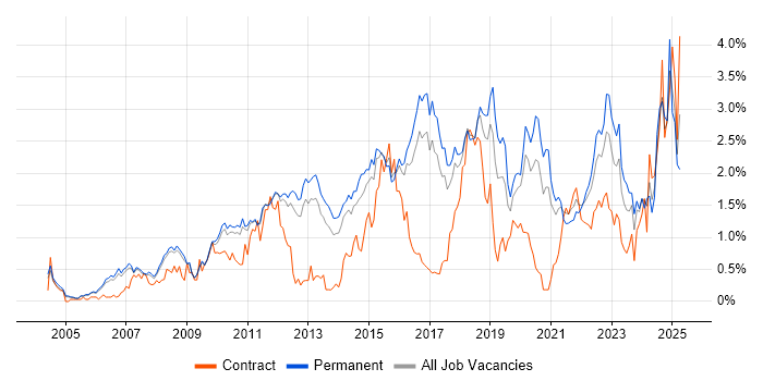 Job vacancy trend for Bash in Cambridgeshire Job vacancy trend for Bash in Cambridgeshire