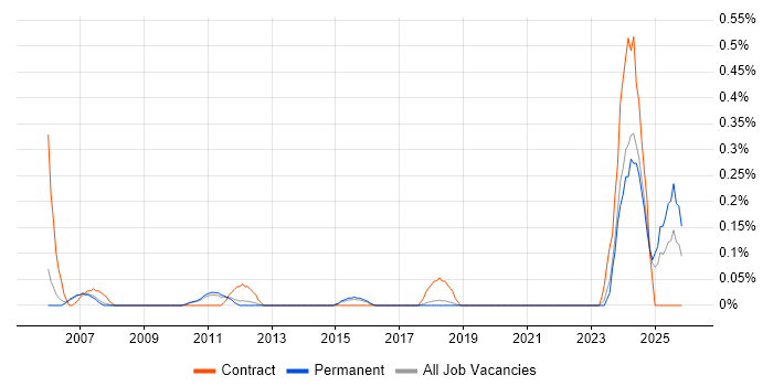 Battery Management job vacancy trend in Cambridgeshire