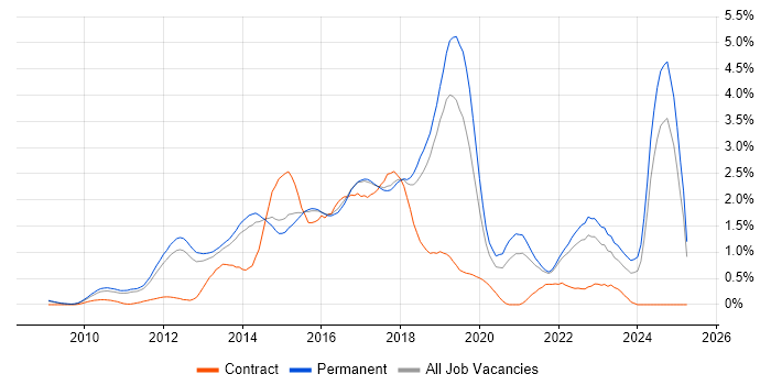 Job vacancy trend for BDD in Cambridgeshire Job vacancy trend for BDD in Cambridgeshire