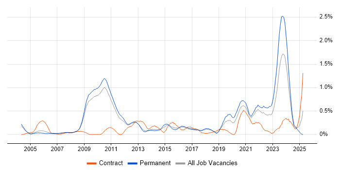 Job vacancy trend for Benchmarking in Cambridgeshire Job vacancy trend for Benchmarking in Cambridgeshire