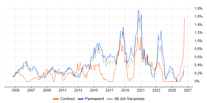BGP job vacancy trend in Cambridgeshire
